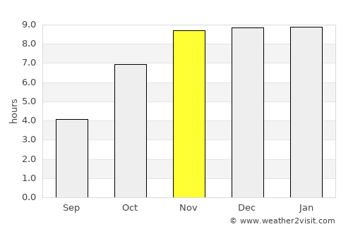 Habiganj average rain in November