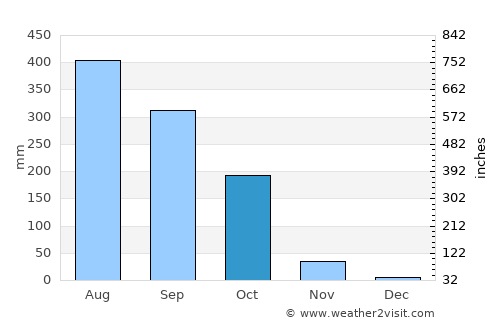 Habiganj average rain in October