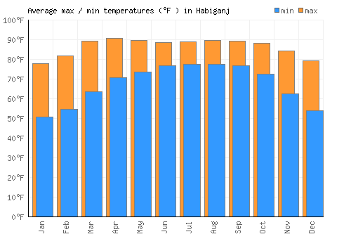 Habiganj average minimum / maximum temperatures (Fahrenheit)