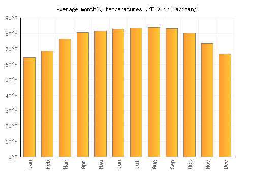 Habiganj average temperature chart (Fahrenheit)