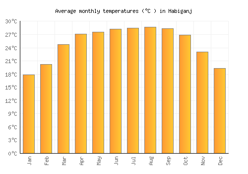 Habiganj average temperature chart (Celsius)
