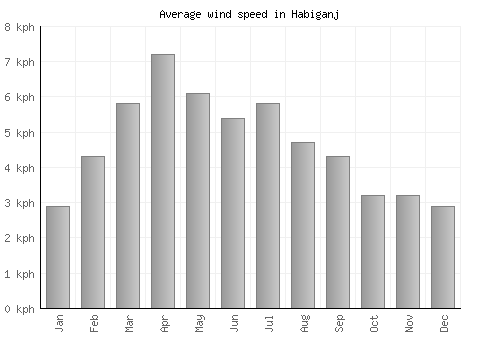 Habiganj average winspeed by month (km/h)