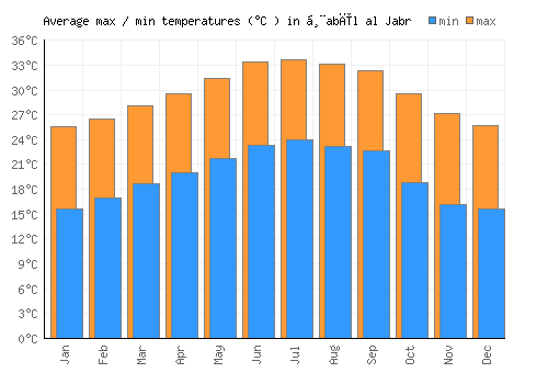 Ḩabīl al Jabr average minimum / maximum temperatures (Celsius)