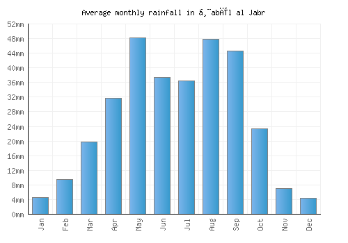 Ḩabīl al Jabr monthly rainfall chart (mm)