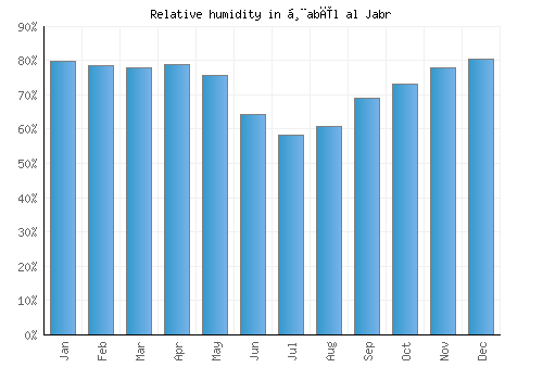 Ḩabīl al Jabr relative humidity averages