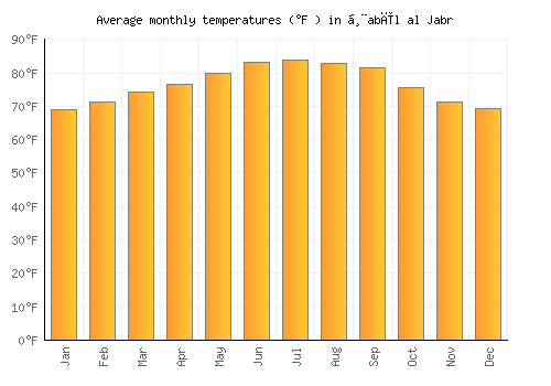 Ḩabīl al Jabr average temperature chart (Fahrenheit)