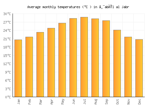 Ḩabīl al Jabr average temperature chart (Celsius)