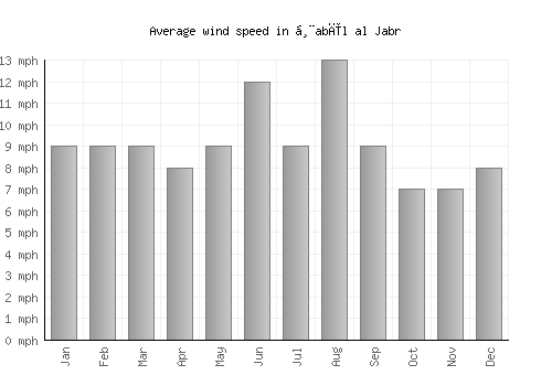 Ḩabīl al Jabr average winspeed by month (mph)