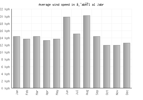 Ḩabīl al Jabr average winspeed by month (km/h)