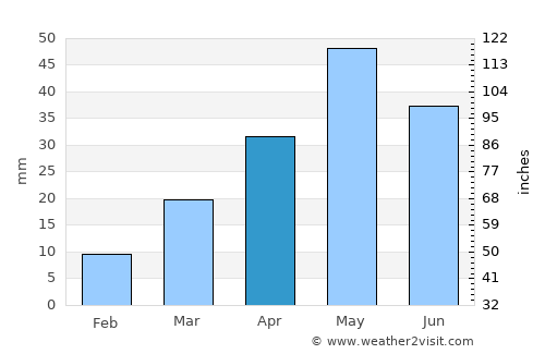 Ḩabīl al Jabr average rain in April