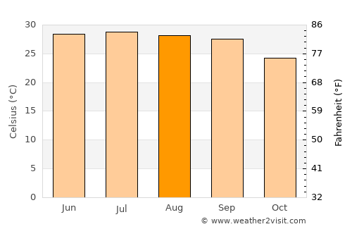 Ḩabīl al Jabr average temperature in August