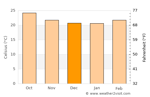 Ḩabīl al Jabr average temperature in December