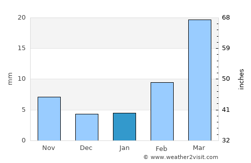 Ḩabīl al Jabr average rain in January