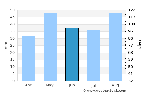 Ḩabīl al Jabr average rain in June