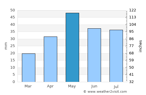 Ḩabīl al Jabr average rain in May