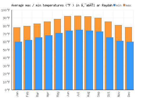 Ḩabīl ar Raydah average minimum / maximum temperatures (Fahrenheit)