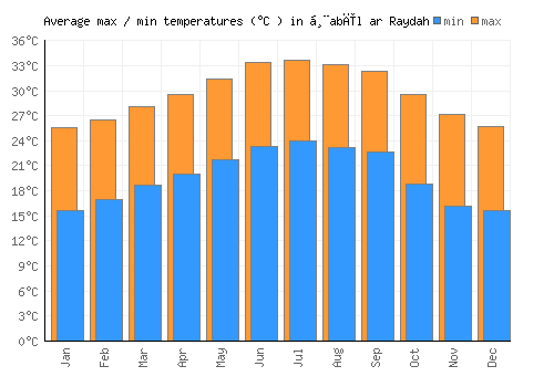 Ḩabīl ar Raydah average minimum / maximum temperatures (Celsius)