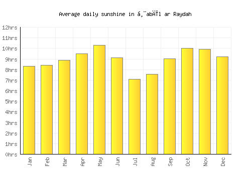 Ḩabīl ar Raydah average daily sunshine chart