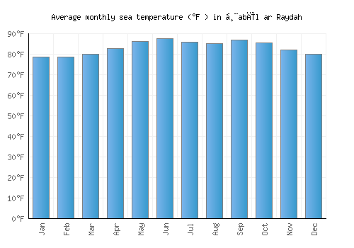 Ḩabīl ar Raydah average sea temperature chart (Fahrenheit)