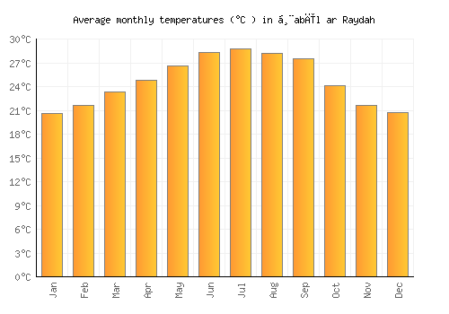 Ḩabīl ar Raydah average temperature chart (Celsius)