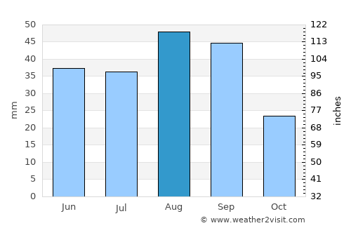 Ḩabīl ar Raydah average rain in August