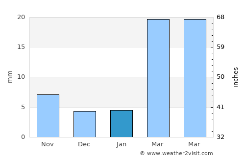 Ḩabīl ar Raydah average rain in January