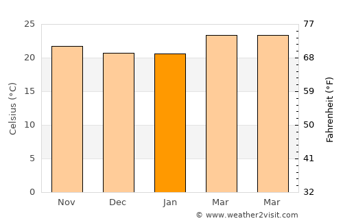 Ḩabīl ar Raydah average temperature in January