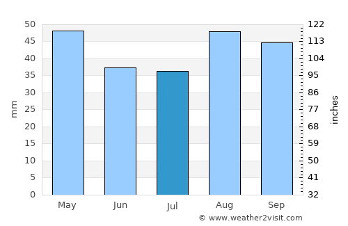Ḩabīl ar Raydah average rain in July