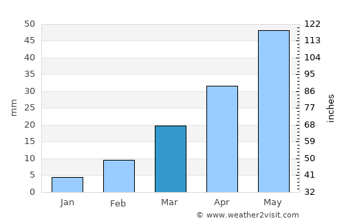 Ḩabīl ar Raydah average rain in March