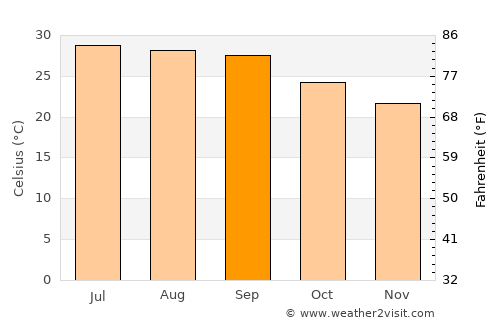 Ḩabīl ar Raydah average temperature in September