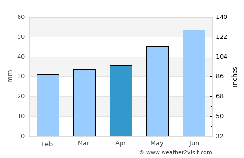 Habo average rain in April