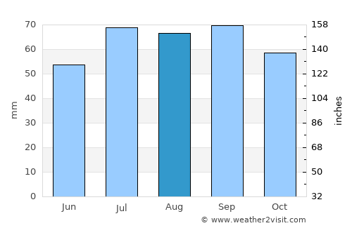 Habo average rain in August