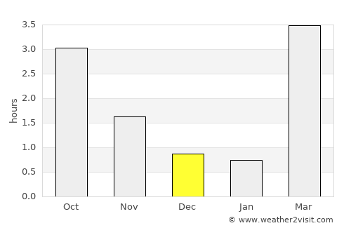 Habo average rain in December