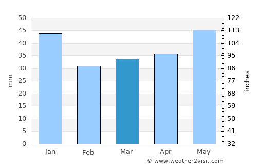 Habo average rain in March