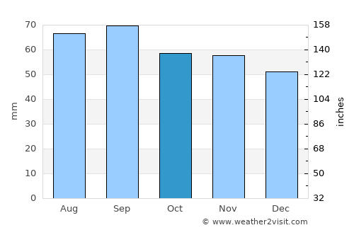 Habo average rain in October