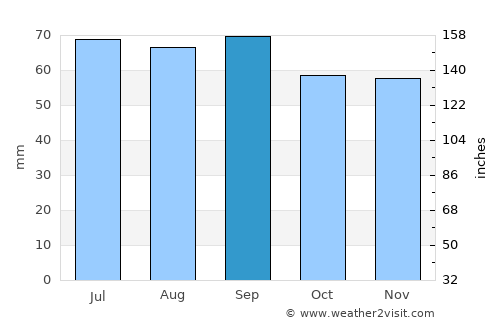 Habo average rain in September