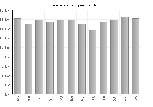 Habo average winspeed by month (km/h)