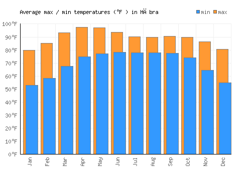 Hābra average minimum / maximum temperatures (Fahrenheit)
