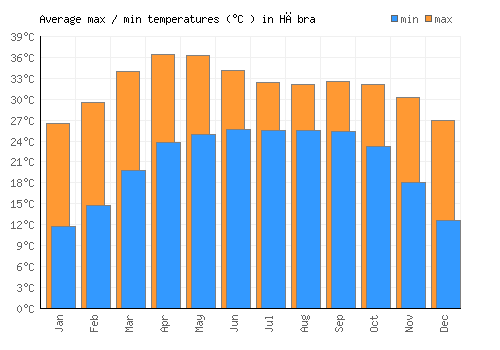 Hābra average minimum / maximum temperatures (Celsius)