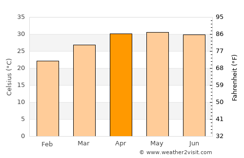 Hābra average temperature in April