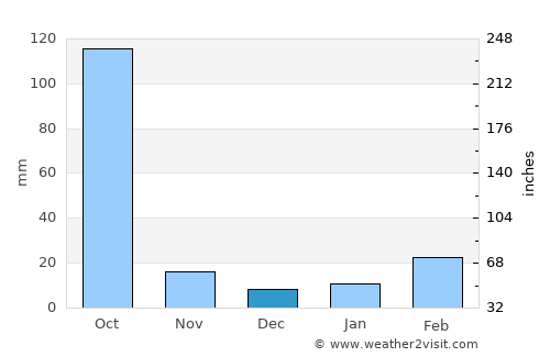 Hābra average rain in December