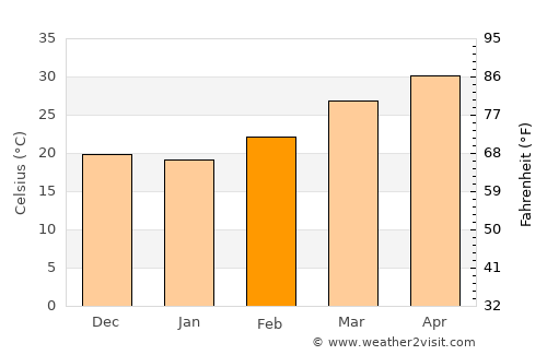 Hābra average temperature in February