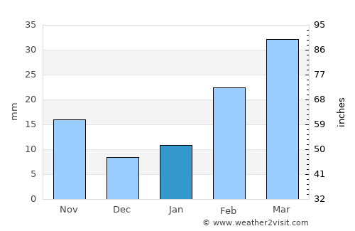 Hābra average rain in January