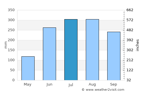 Hābra average rain in July