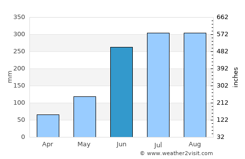 Hābra average rain in June
