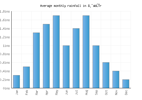Ḩabūr monthly rainfall chart (inches)