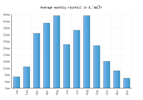 Ḩabūr monthly rainfall chart (mm)