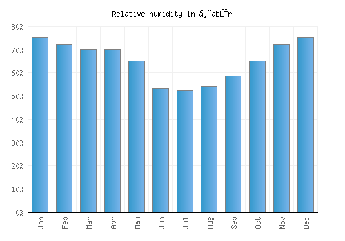 Ḩabūr relative humidity averages