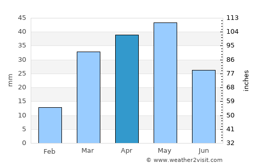 Ḩabūr average rain in April