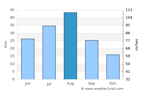 Ḩabūr average rain in August